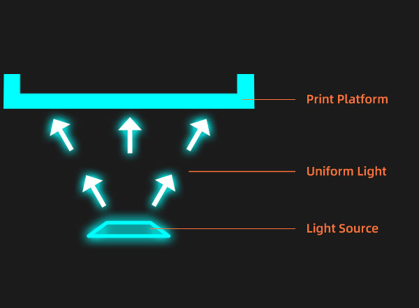 LCD resin 3d printer light source | Flashforgeshop