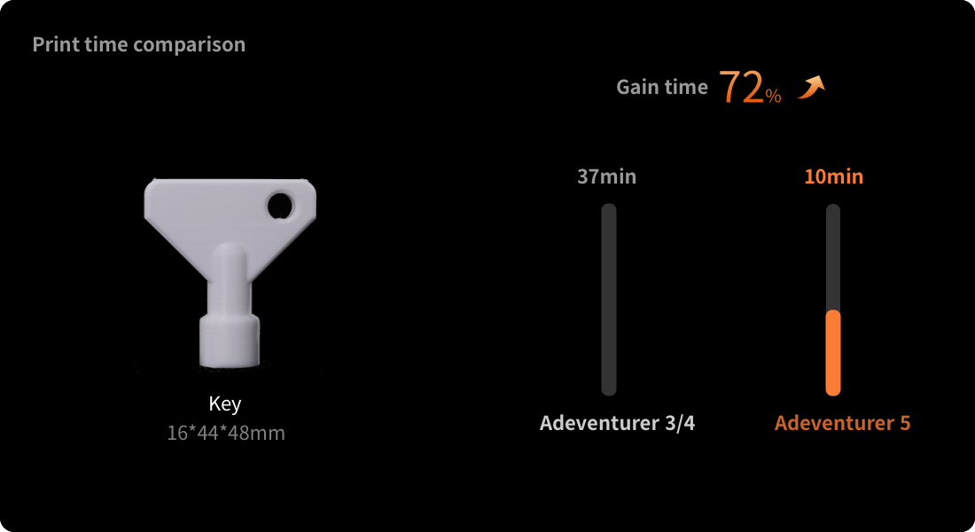 3D tlačiareň Flashforge Adventurer 5M, automatické vyrovnávanie, maximálna rýchlosť šprintu 600 mm/s, pripomienka vyčerpania vlákna, obnovenie straty napájania, 4.3-palcový LCD dotykový displej, WiFi pripojenie, 220x220x220mm